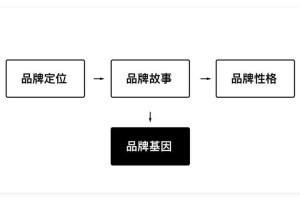 品牌基因差异，解码品牌基因差异，竞争制胜的核心密码