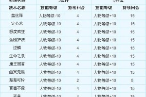 梦幻西游萌幻套装效果一览表