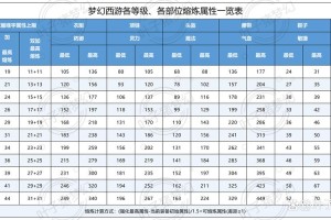 梦幻西游迅敏层数区别