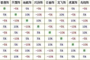 梦幻西游诸天阵法打法
