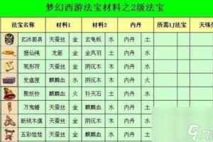 梦幻西游输出有必要点满法宝吗，法宝，等级，有必要