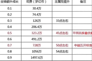 梦幻西游虚拟速度灵力多少