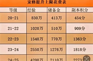 梦幻西游要玩多久能能把修点满，修炼 经验，要玩