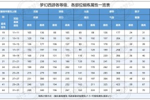 梦幻西游角色信任度怎么快速恢复