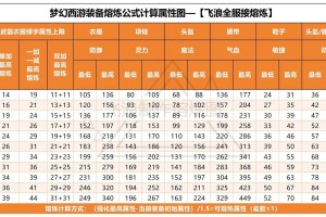 梦幻西游超级合成系统怎么玩 合成，合成系 装备
