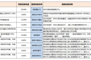 梦幻西游蓝技能赐福有效吗 赐福，回合 赐福