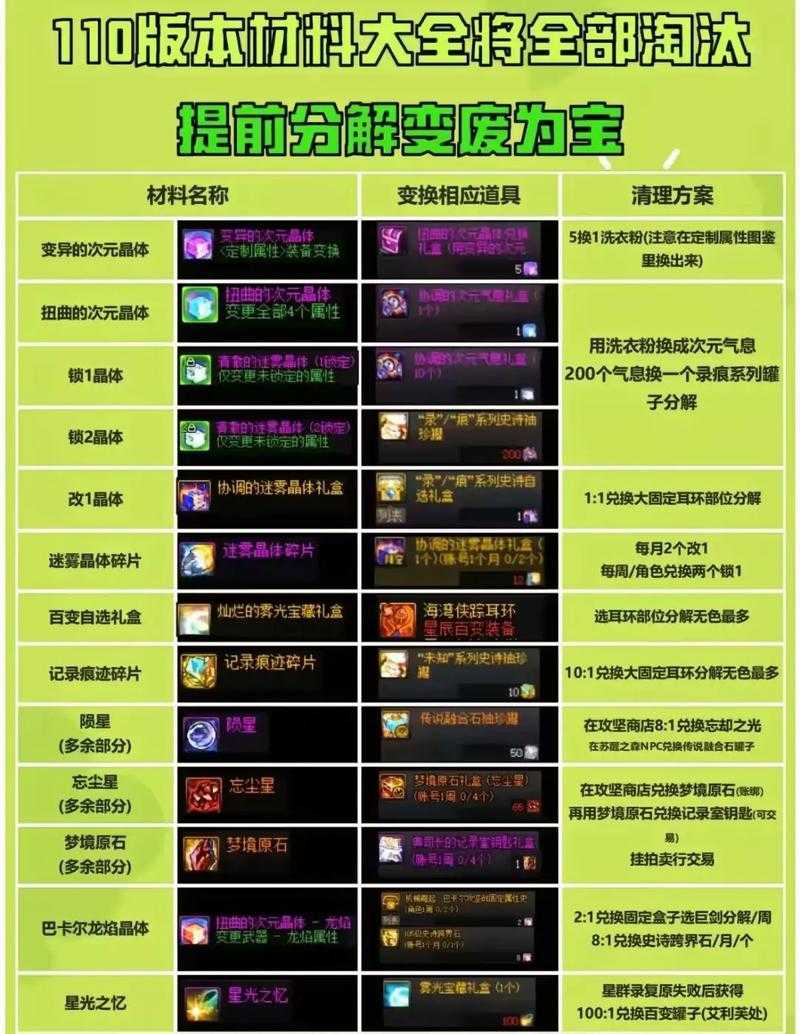 DNF分解机有什么用？分解装备获取材料与收益详解