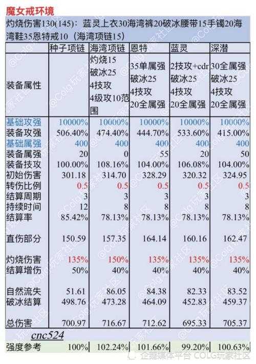 以下是对DNF游戏性能优化及用户案例的整理分析，采用结构化呈现方式：