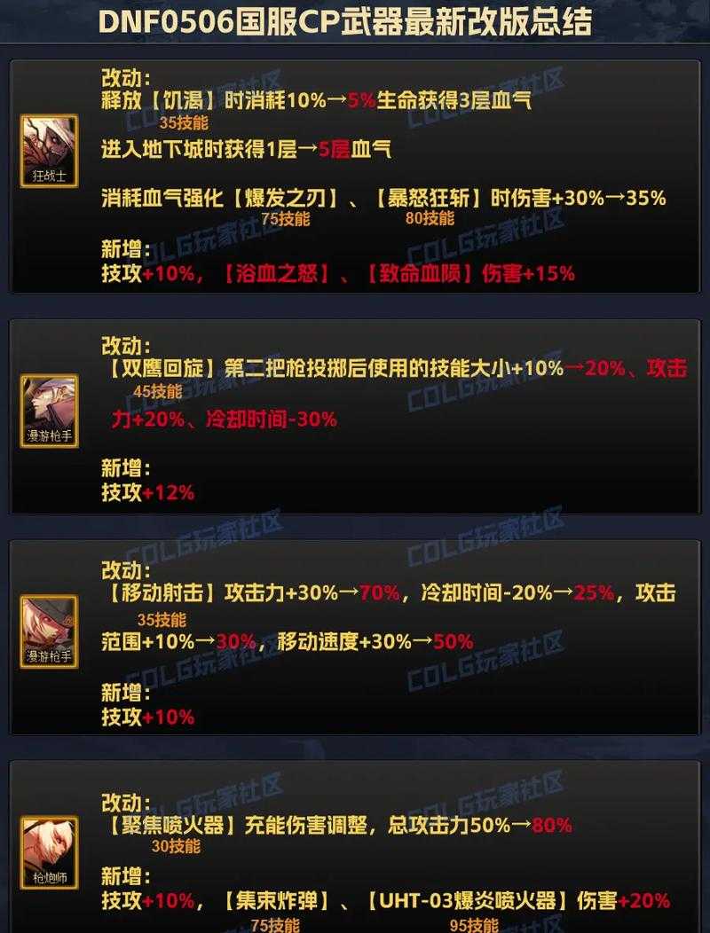 以下是对DNF装备需求变化及玩家社区反馈的深度分析报告,结合官方数据和玩家行为特征,为不同职业玩家提供针对性建议: