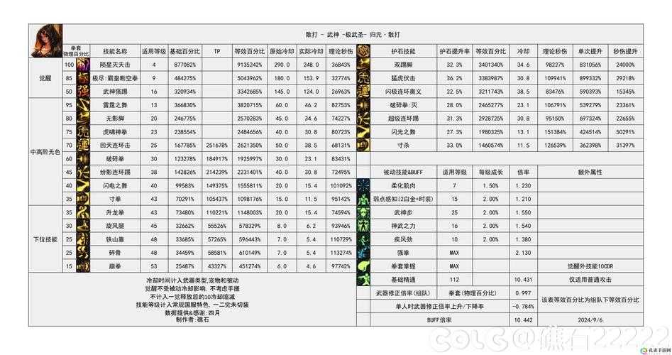 2025DNF天王赛装备数据与选手操作对比