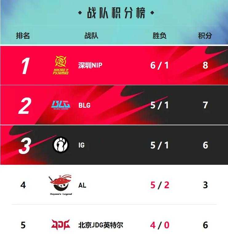 lpl赛季更新，新手如何看懂积分榜？