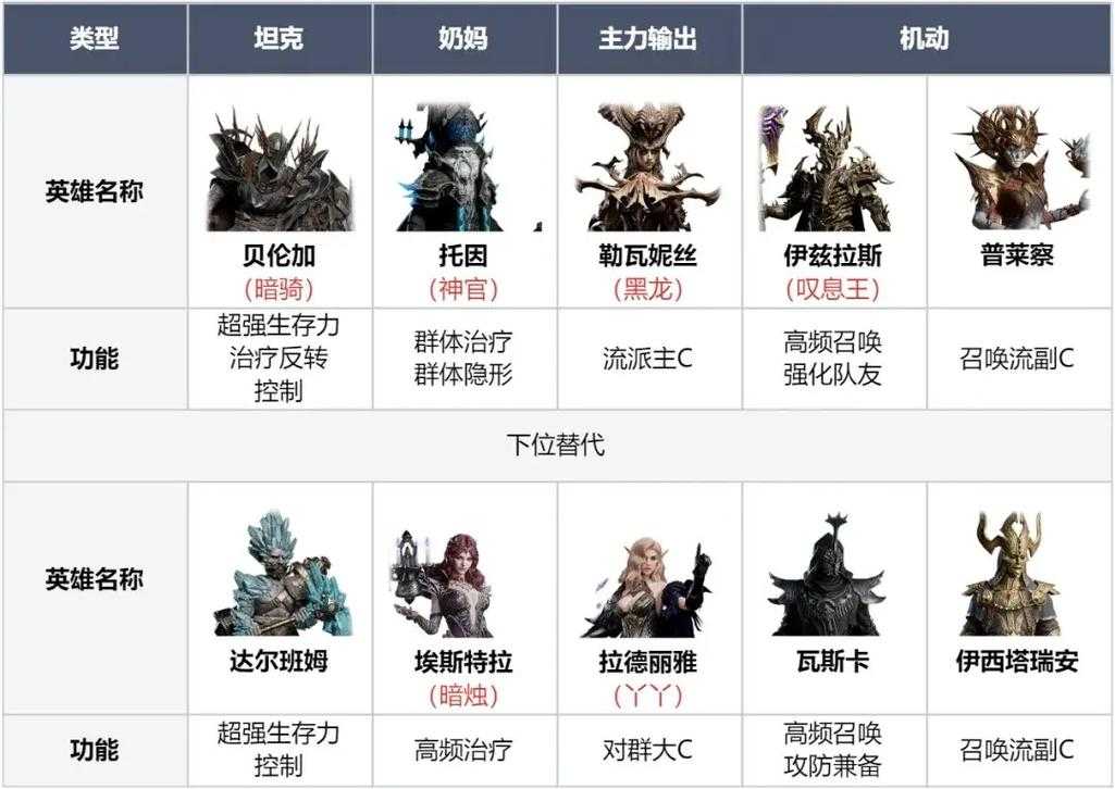如何打造最强阵容?龙神在110级版本的搭配攻略