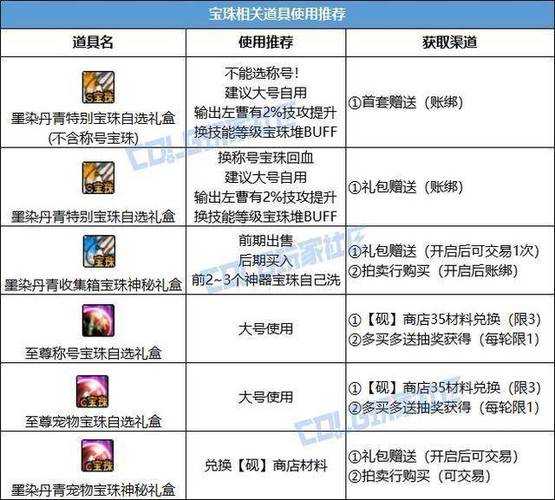 2025 DNF异界装备三阶段掉落表与实测数据