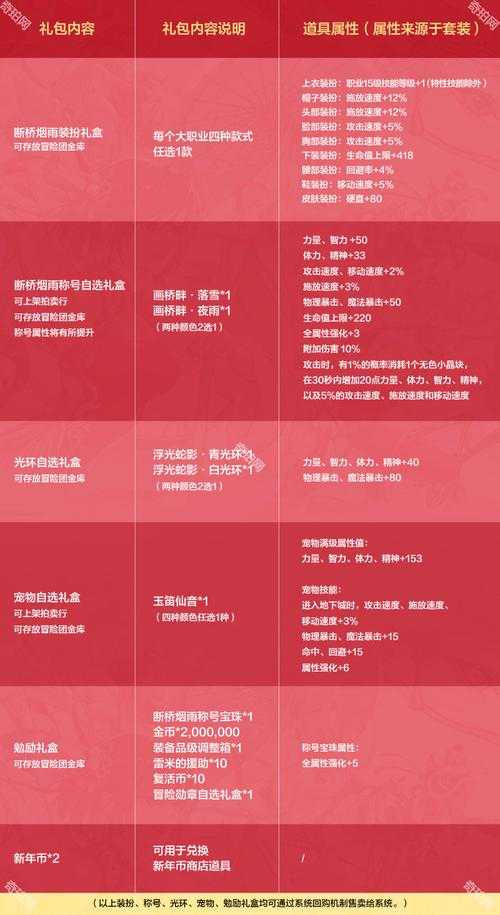 2025 DNF副本BOSS代码分类获取实战保底与升级