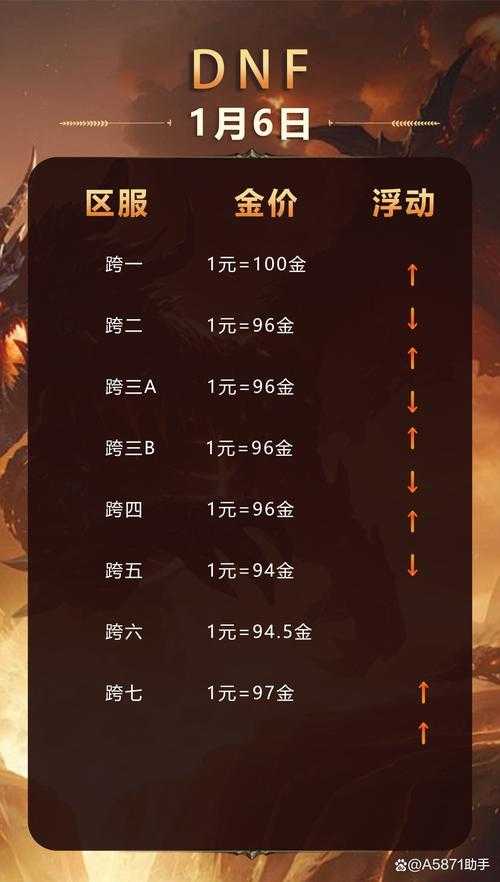 DNF口令码2021-2025变迁与数据解析