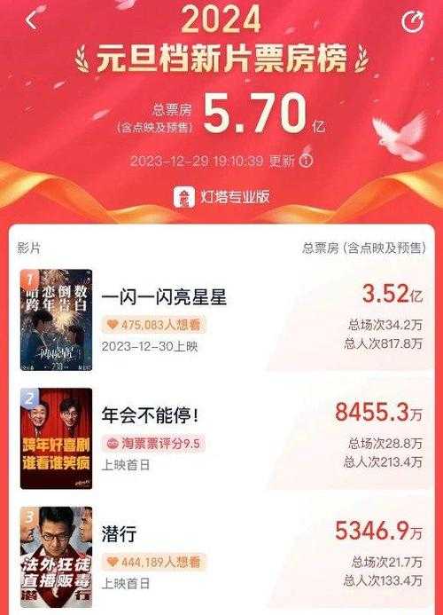 元旦档上映的12部电影,观众最关心的问题有哪些?