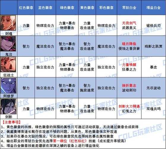 2025年DNF徽章合成全攻略与实战避坑指南