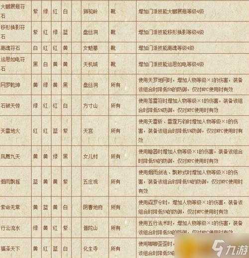 梦幻西游的符石组合怎么弄 组合 怎么弄 属性