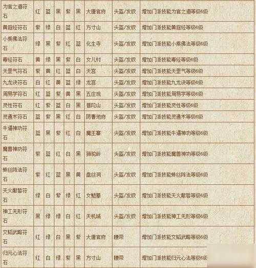 梦幻西游符文教学攻略 符文,组合,西游