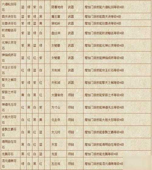 梦幻西游符石套装教程大全
