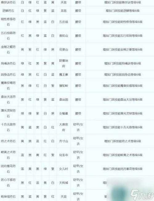 梦幻西游符石归类