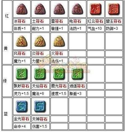 梦幻西游符石怎么选颜色