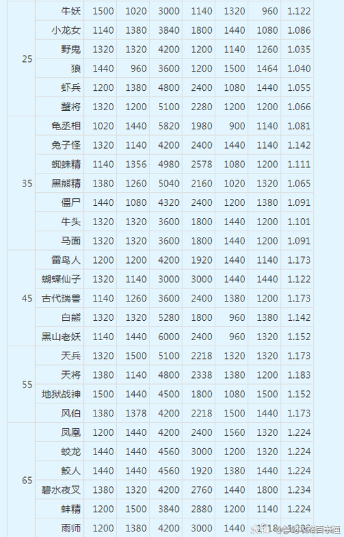 梦幻西游练妖需要多少级