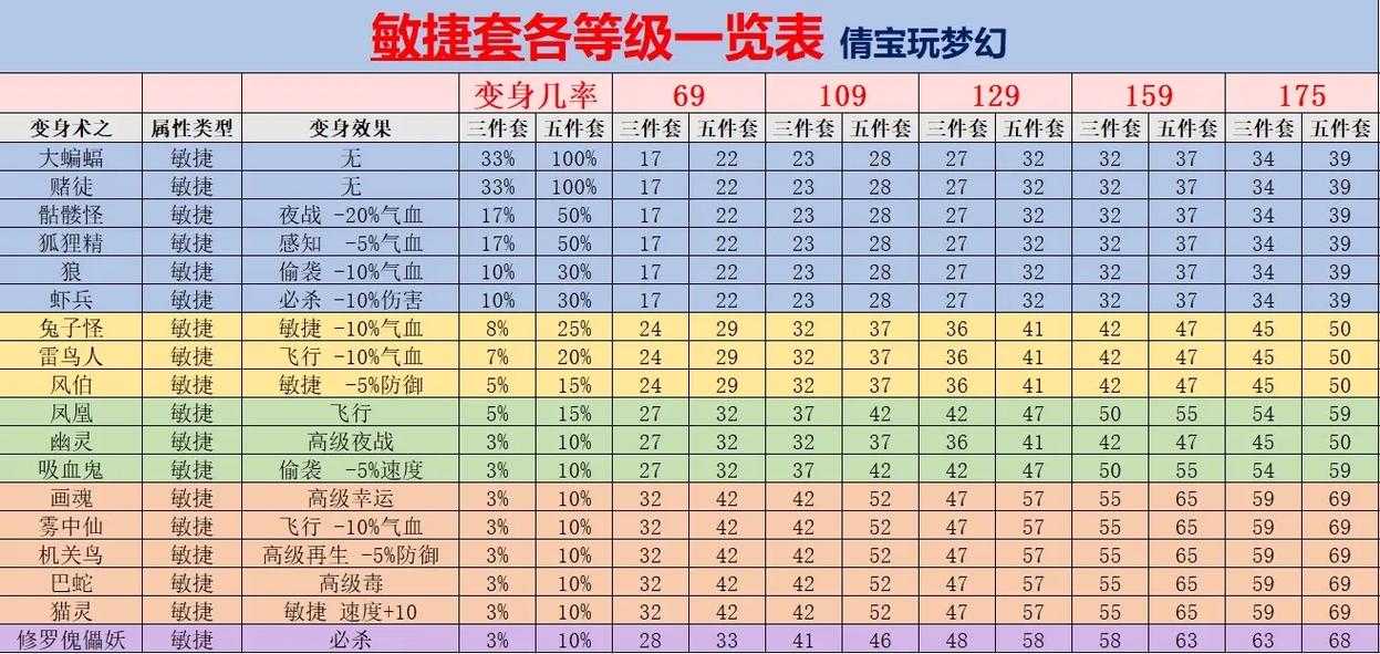 梦幻西游耐力套列表图