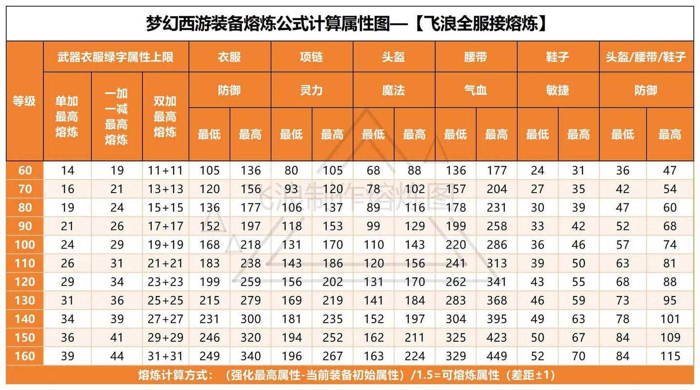 梦幻西游耐力套列表图,西游,耐力 防御