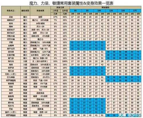 梦幻西游耐力套列表在哪