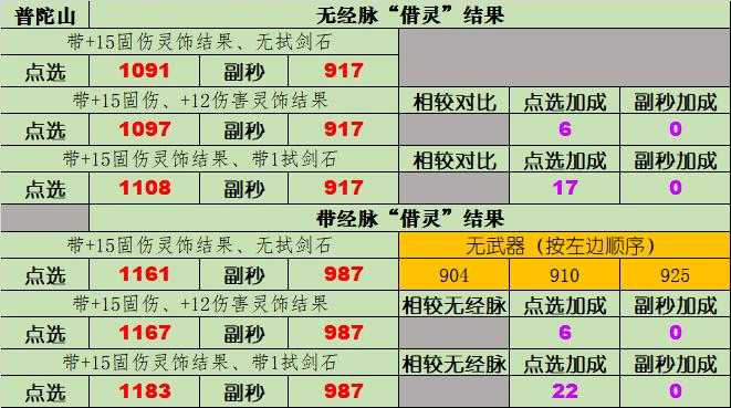 梦幻西游耐力对固伤有影响吗