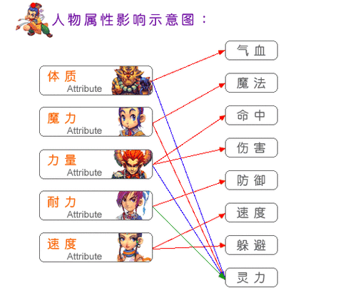 梦幻西游耐力怎样增加