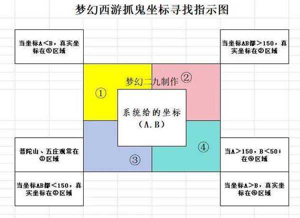 梦幻西游获取太清符的最快方法
