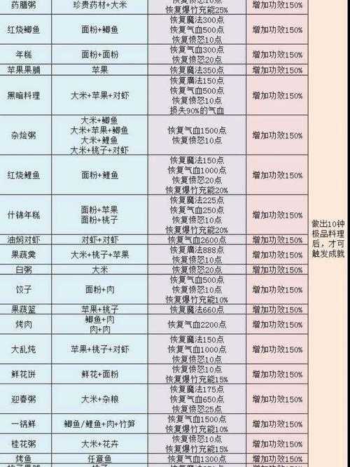 梦幻西游菜罐罐食谱