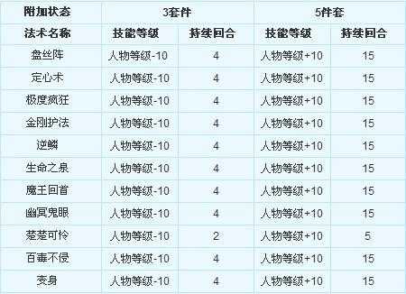 梦幻西游萌幻套装效果一览表