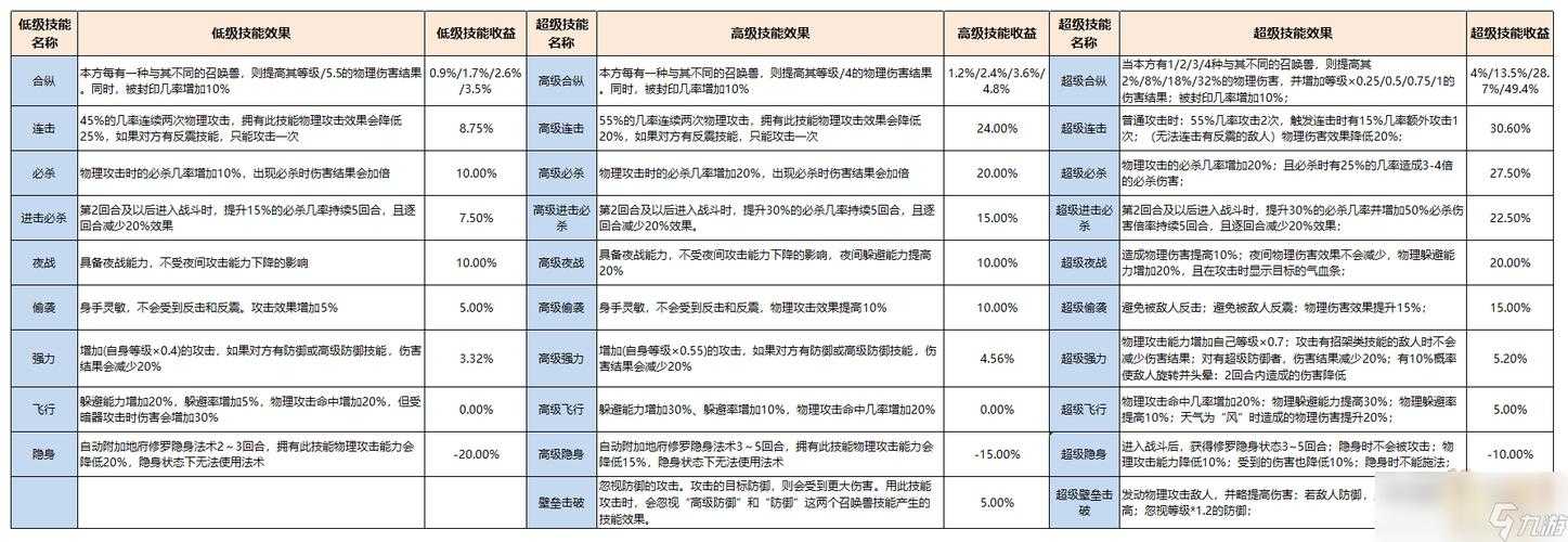 梦幻西游蓝书进阶技能,技能,进阶 技能