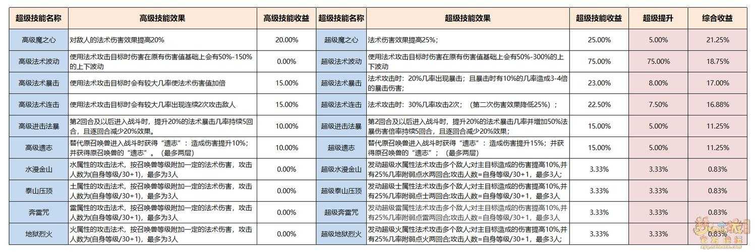 梦幻西游蓝技能赐福有效吗 赐福,回合 赐福