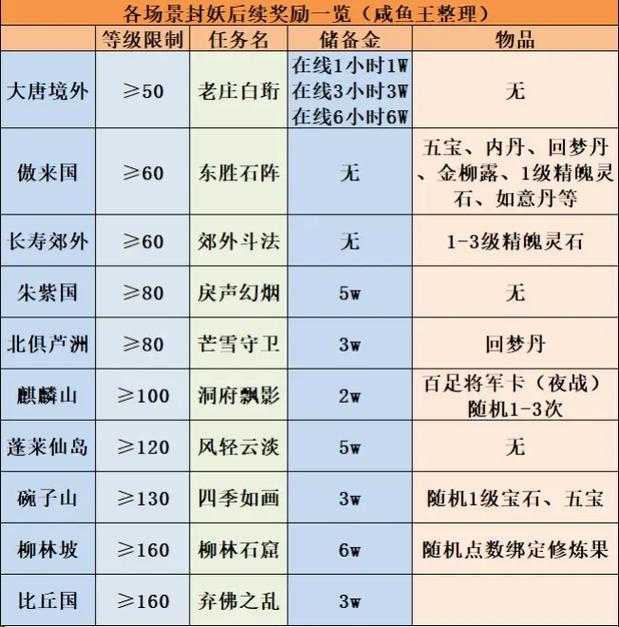梦幻西游蓬莱封妖后续得什么,西游 土地公,奖励