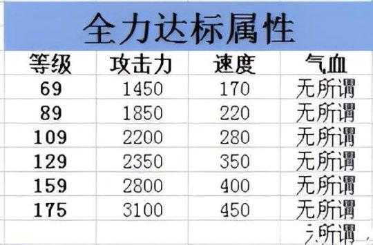 梦幻西游虚拟速度标准面板，速度，面板 速度