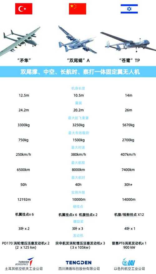 无人机技术参数与实战效能