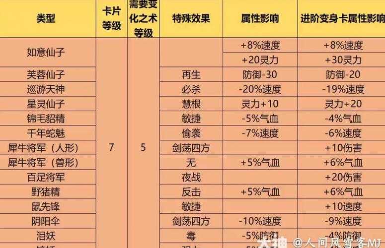 梦幻西游蜘蛛精变身卡的作用