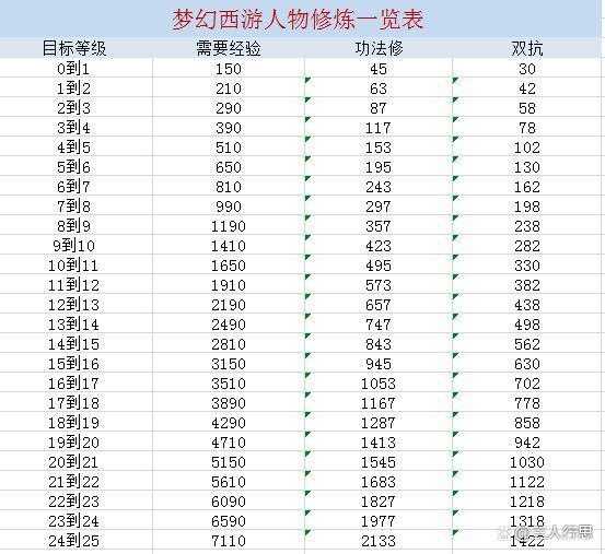 梦幻西游衣服升级消耗表