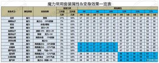 梦幻西游表弟法系装备怎么获得 装备 表弟 西游
