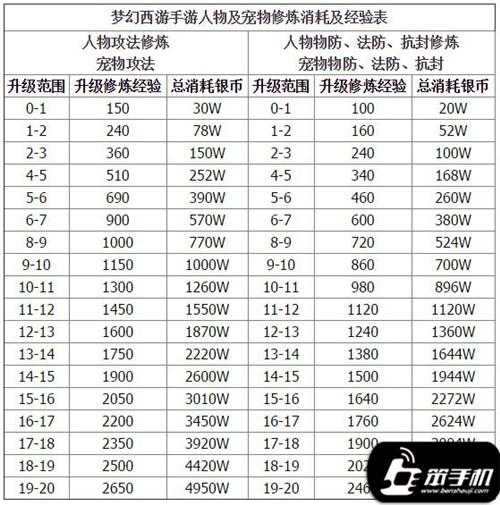 梦幻西游要玩多久能能把修点满