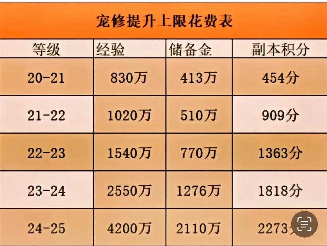 梦幻西游要玩多久能能把修点满,修炼 经验,要玩