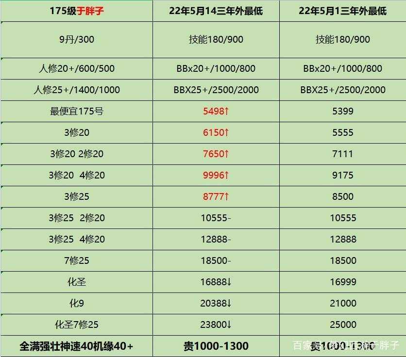 梦幻西游角色为什么价格差异