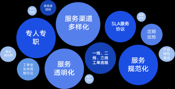 服务流程规范化管理