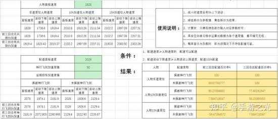 梦幻西游角色配速思路
