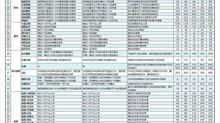 梦幻西游赌徒套装属性表 赌徒 触发，触发