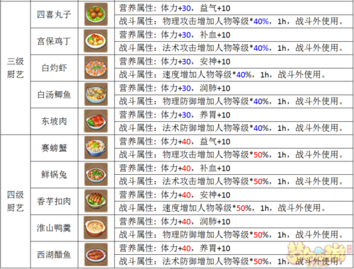 梦幻西游赐福丸子制作攻略，成功率，赐福，丸子